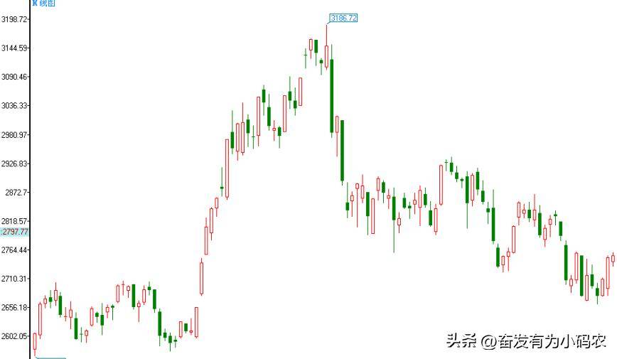 波段做顶形态