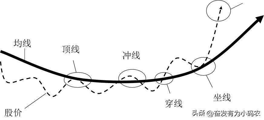 均线的使用