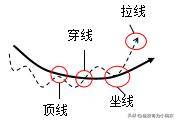 均线的使用