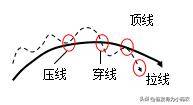 均线的使用