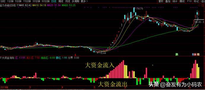 资金流向