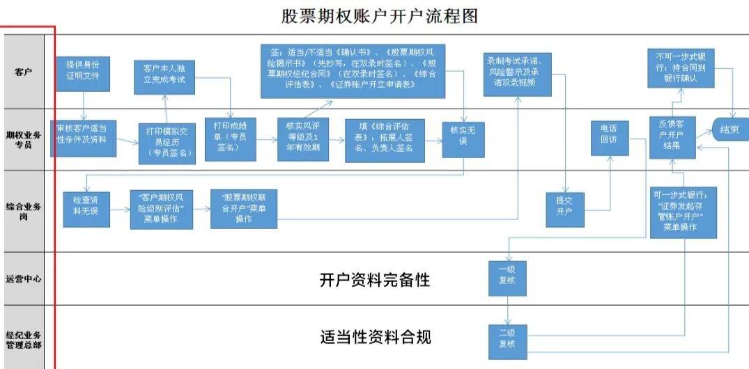 关于期权账户开通你需要知道的