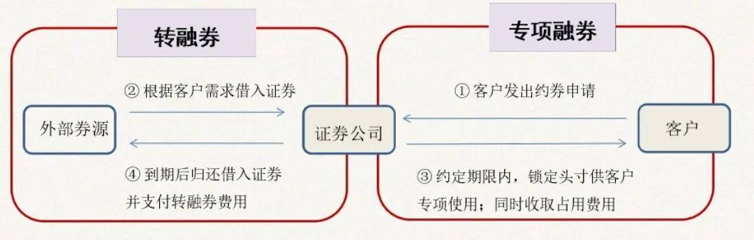 关于专项与普通融券的知识