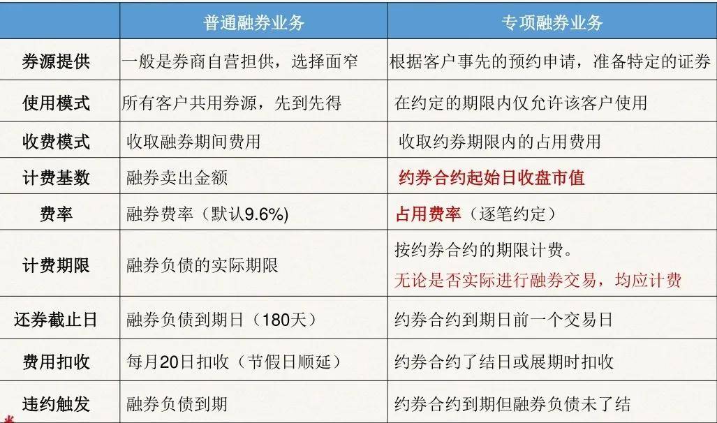 关于专项与普通融券的知识