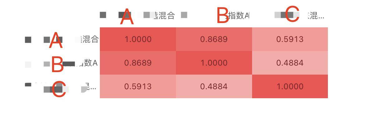 为什么我买的基金总是一涨全涨一跌全跌？