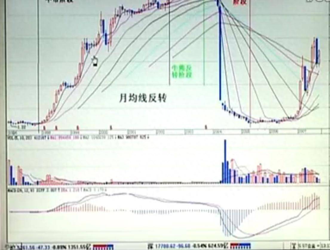 均线理论相关知识笔记