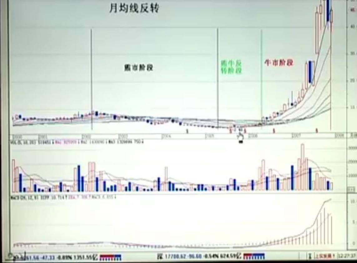 均线理论相关知识笔记