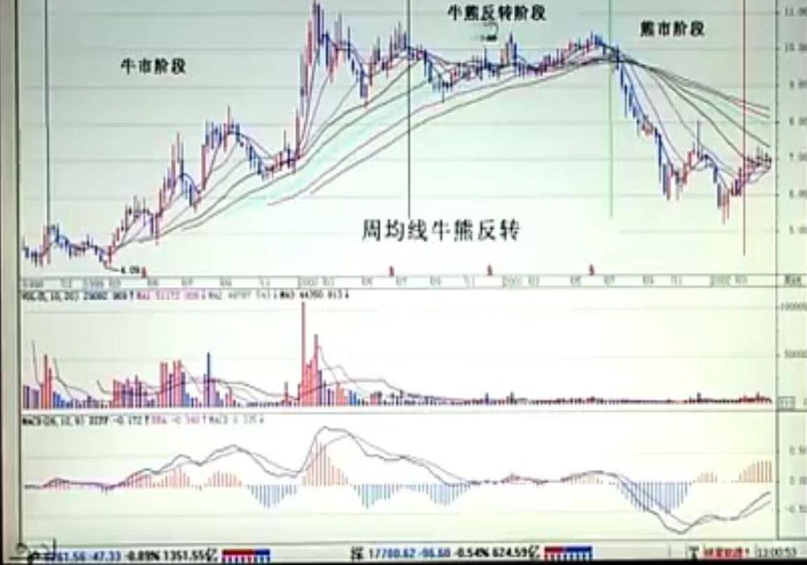 均线理论相关知识笔记