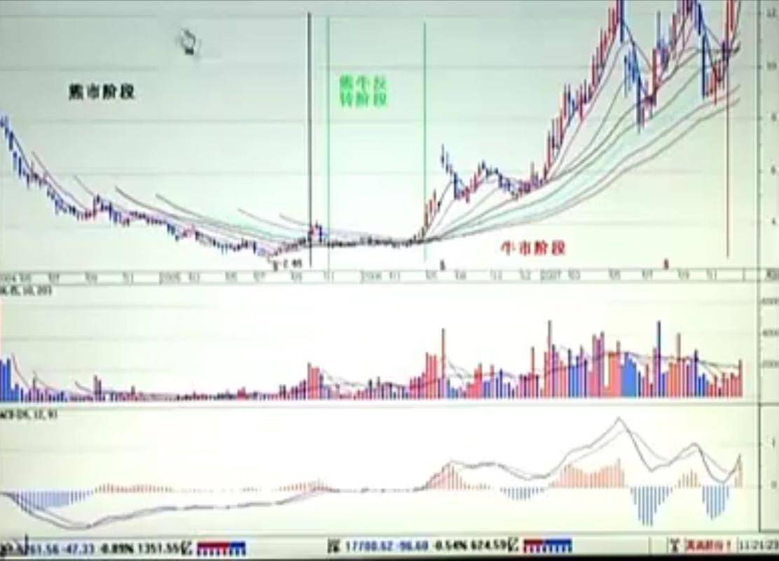 均线理论相关知识笔记