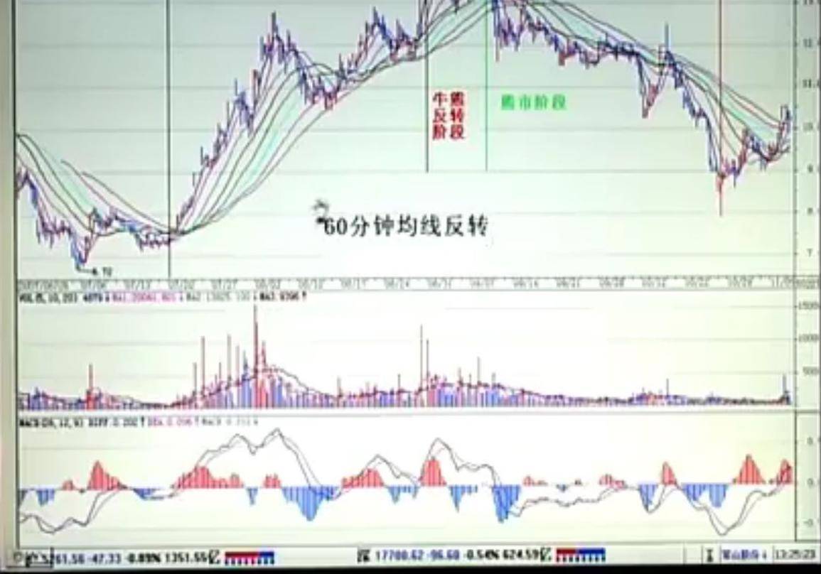 均线理论相关知识笔记