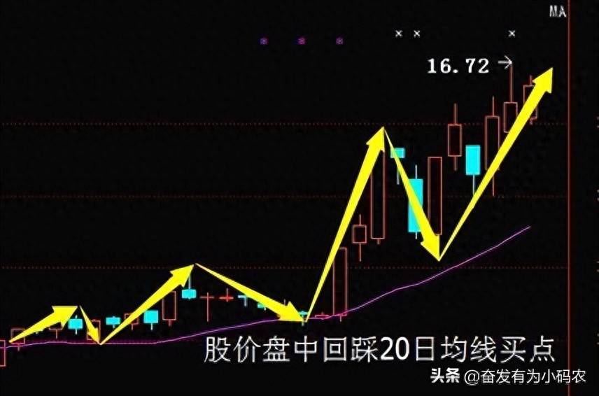 20日均线