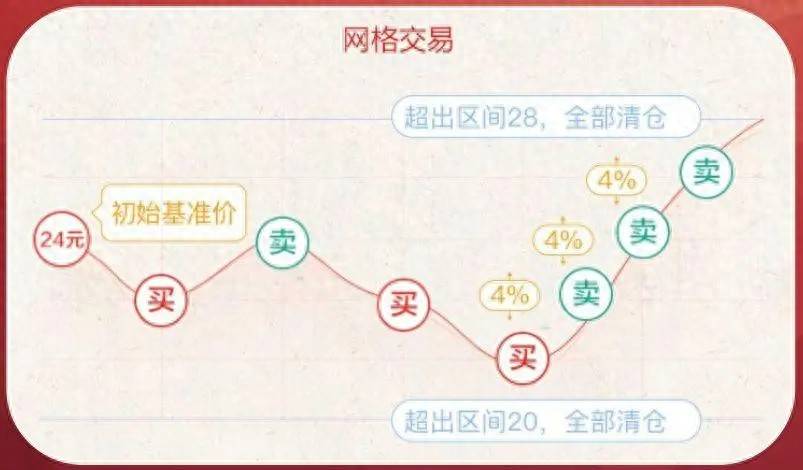 ETF网格交易策略实现ETF稳定盈利的精细化策略