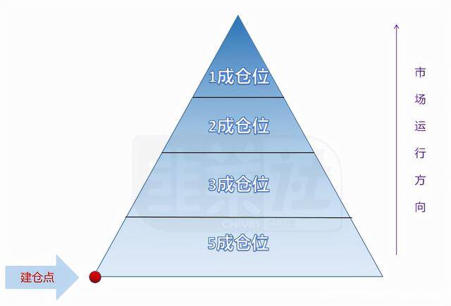 ETF与股票法则之仓位法则