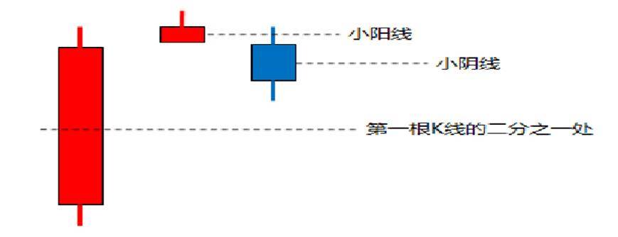 缠论学习笔记顶底分型