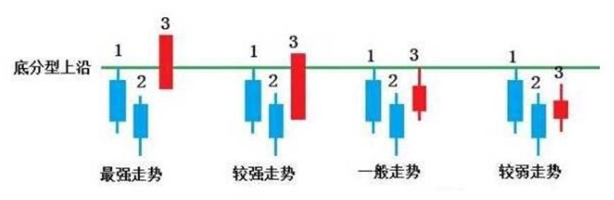 缠论学习笔记顶底分型