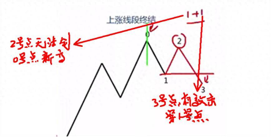 缠论学习笔记线段的终结