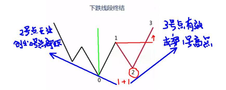 缠论学习笔记线段的终结