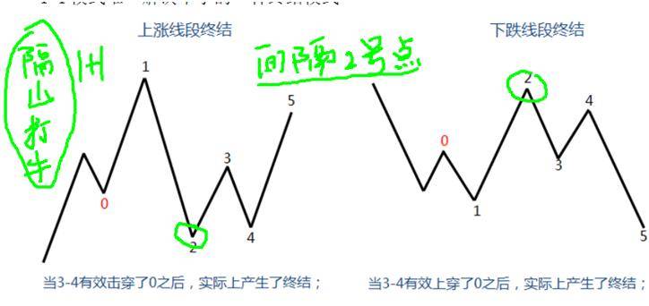 缠论学习笔记线段的终结