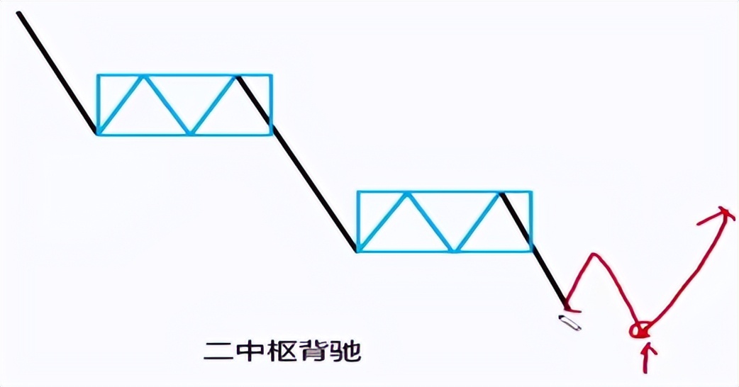 缠论学习笔记第一类买点