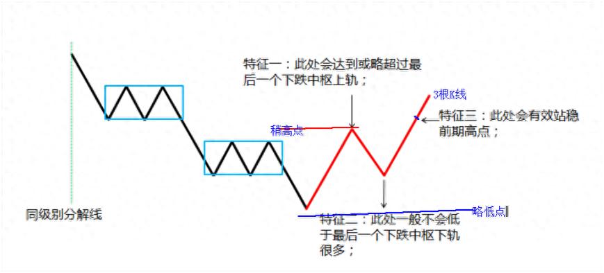缠论学习笔记第一类买点后的走势分类