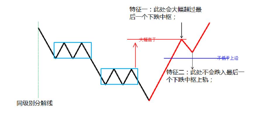 缠论学习笔记第一类买点后的走势分类