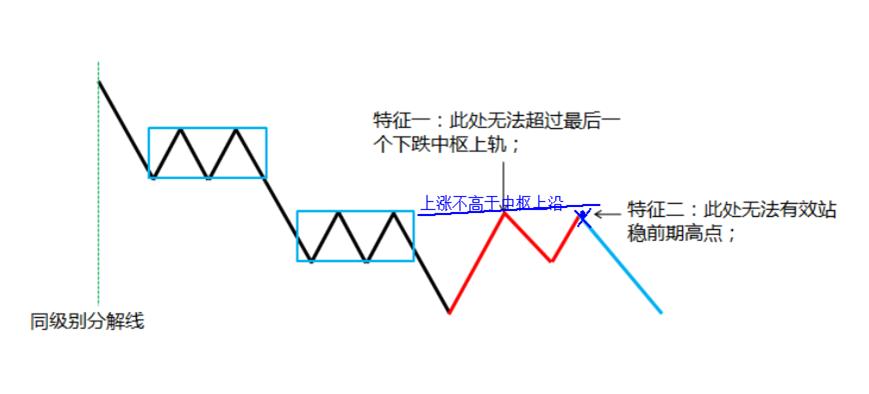 缠论学习笔记第一类买点后的走势分类
