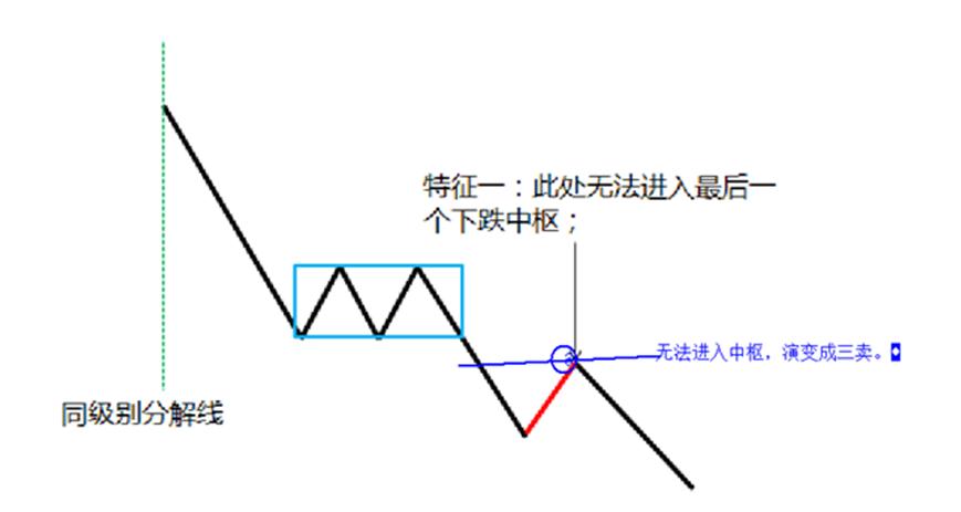 缠论学习笔记第一类买点后的走势分类