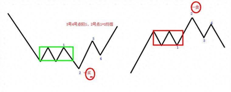 缠论学习笔记走势终完美