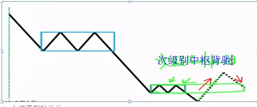 缠论学习笔记走势终完美