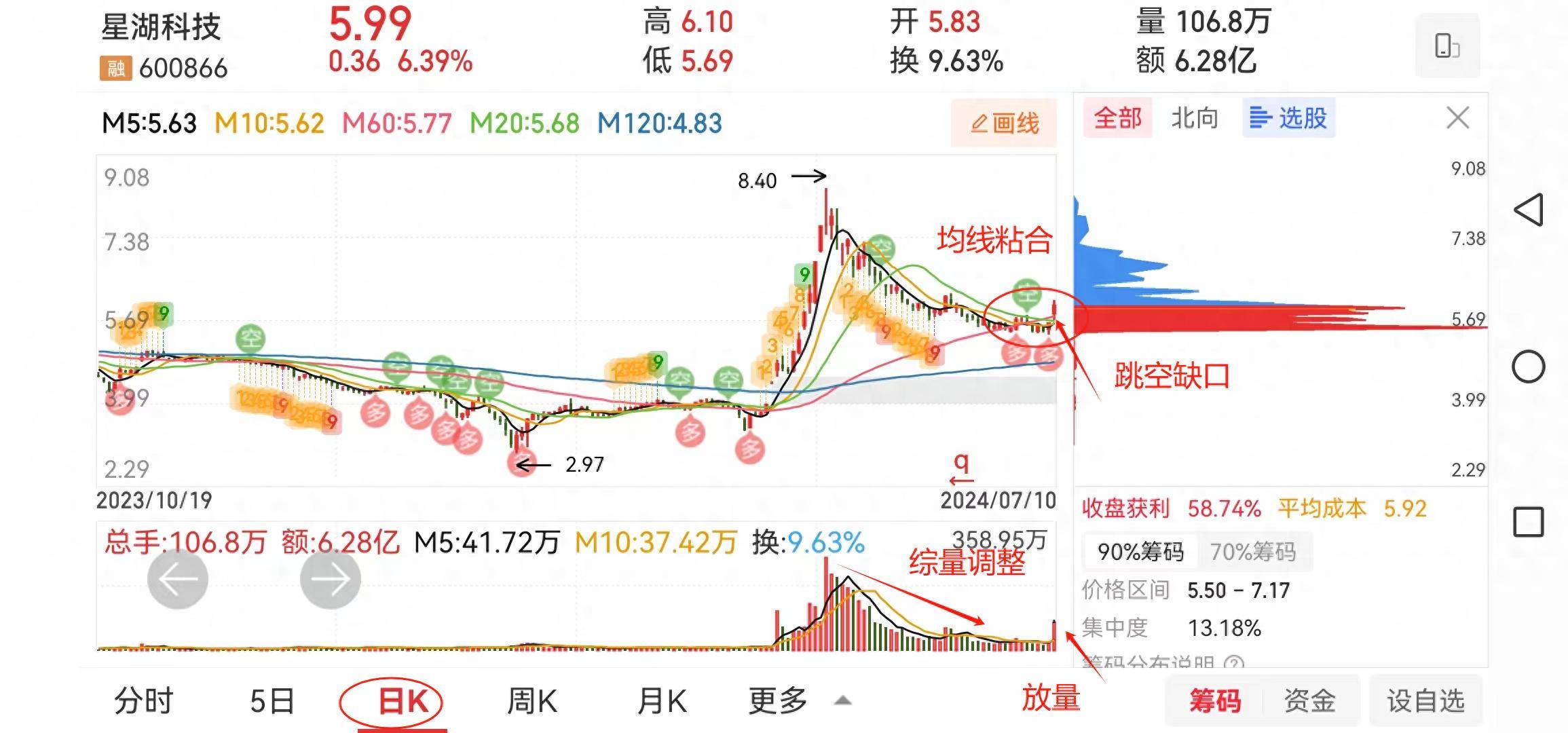 一支均线高度粘合且放量的股票