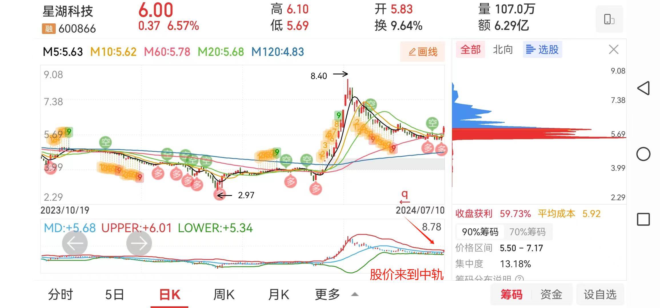 一支均线高度粘合且放量的股票
