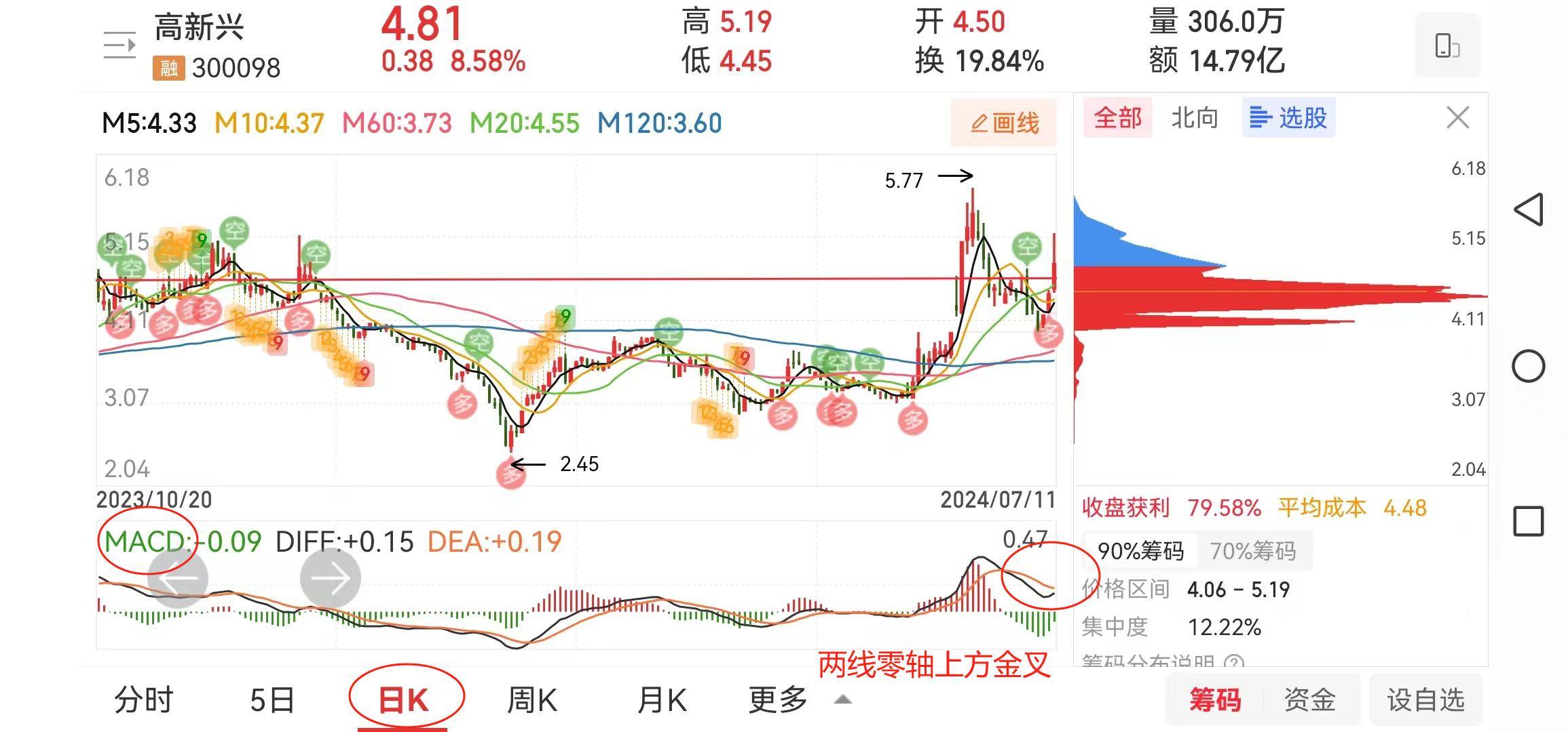 一支放量过前高的股票