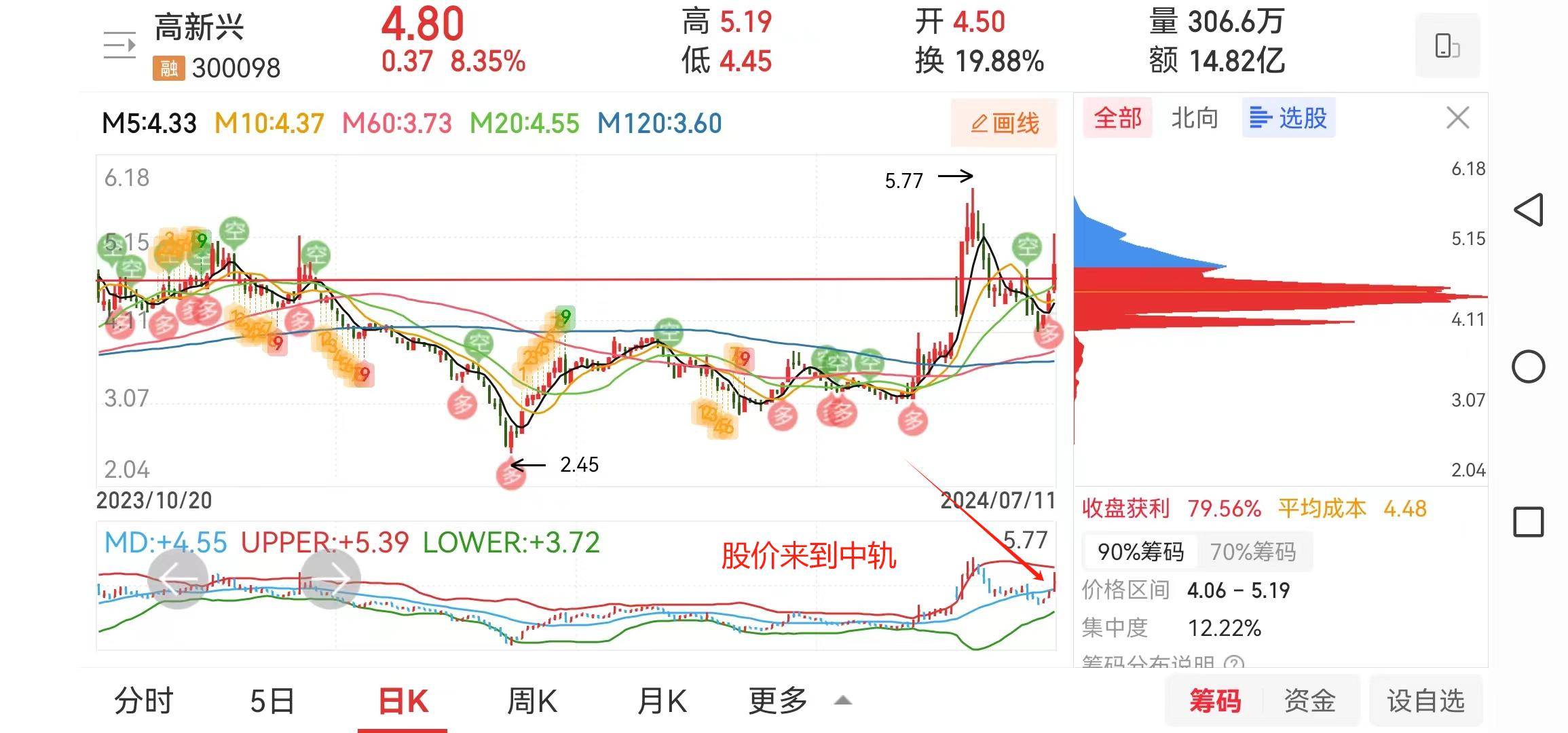 一支放量过前高的股票