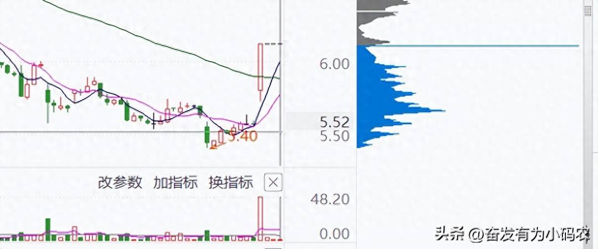 主力高度控盘即将启动的特征