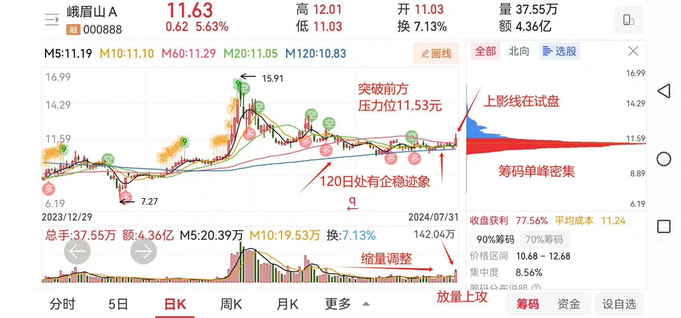 一支筹码密集且突破前高压力位的股票