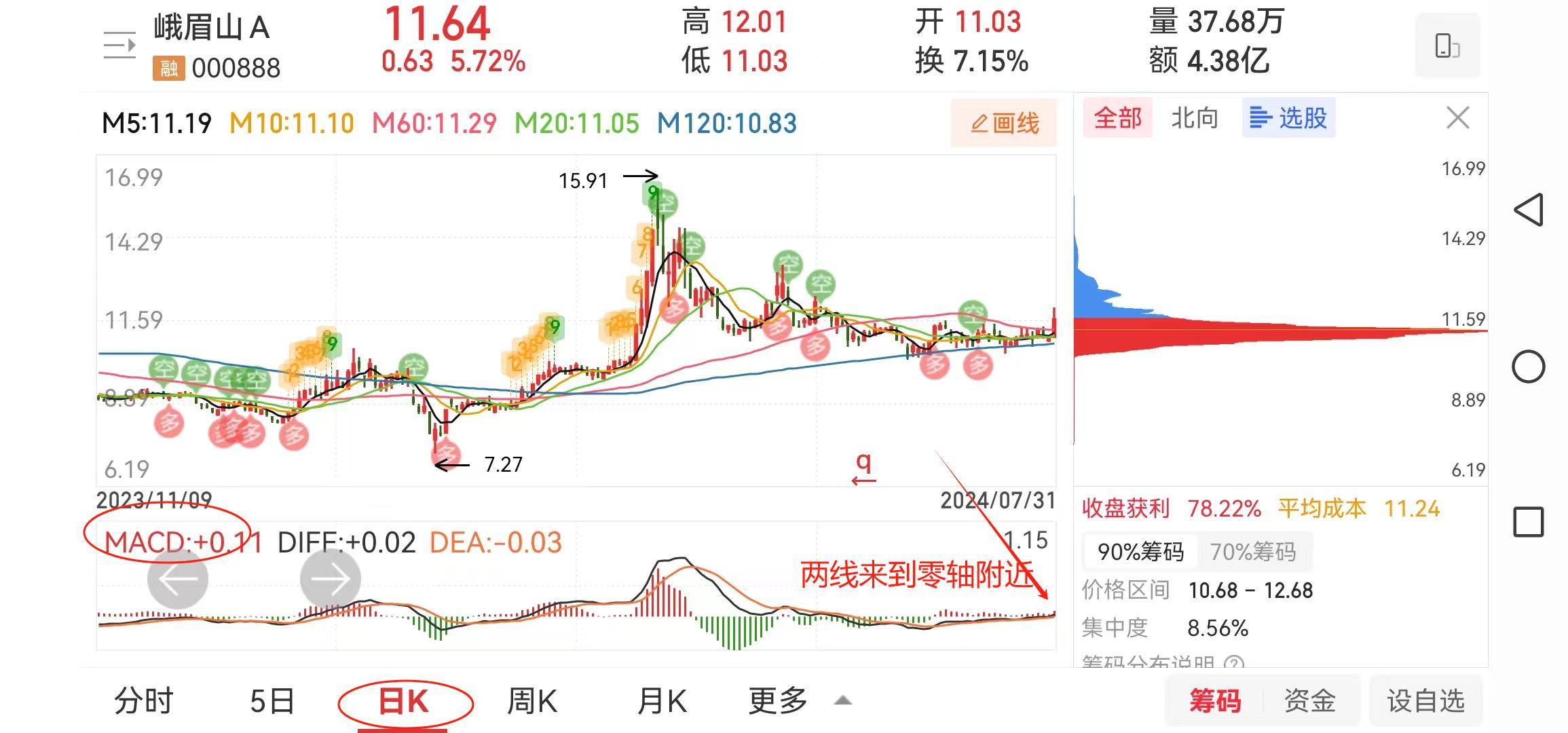 一支筹码密集且突破前高压力位的股票