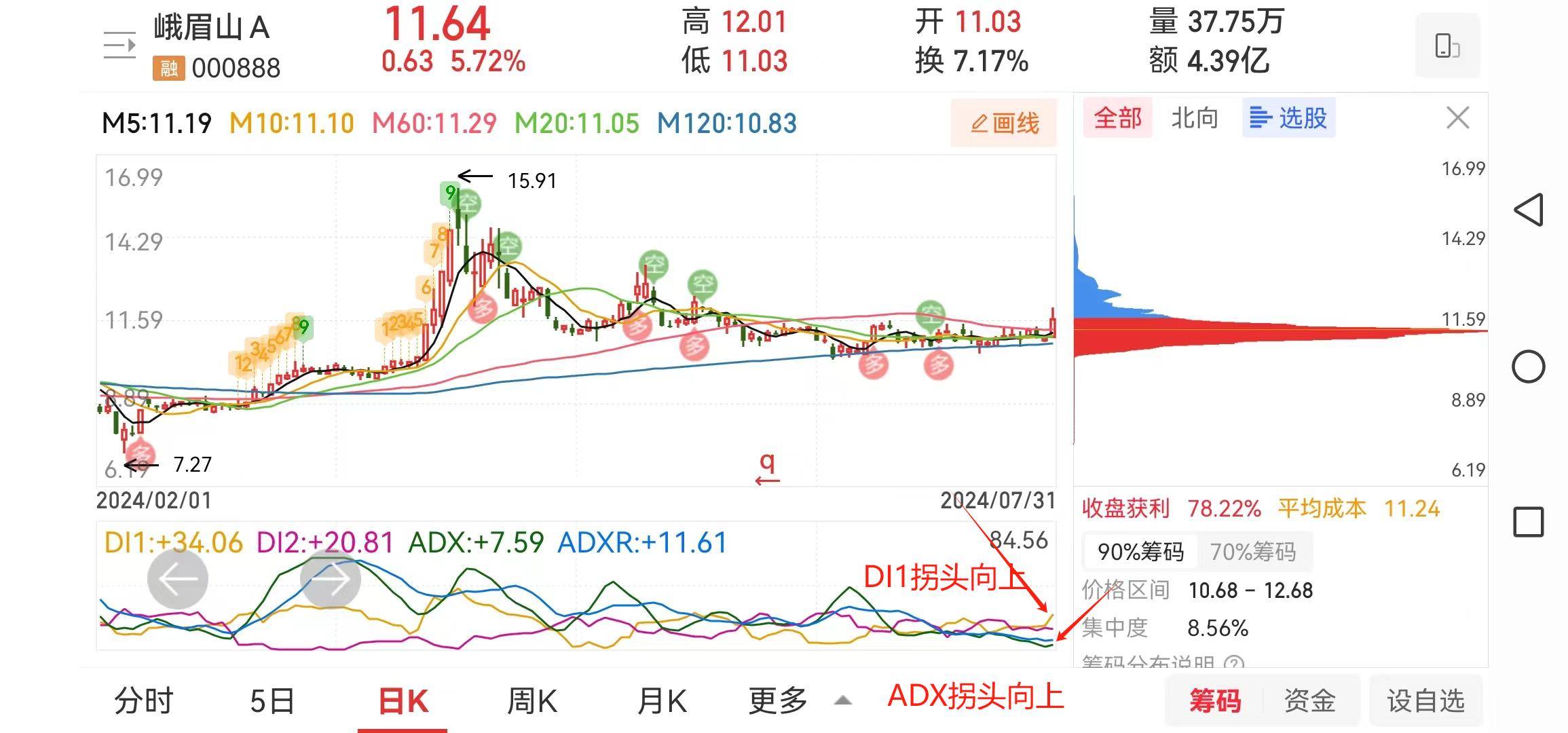 一支筹码密集且突破前高压力位的股票