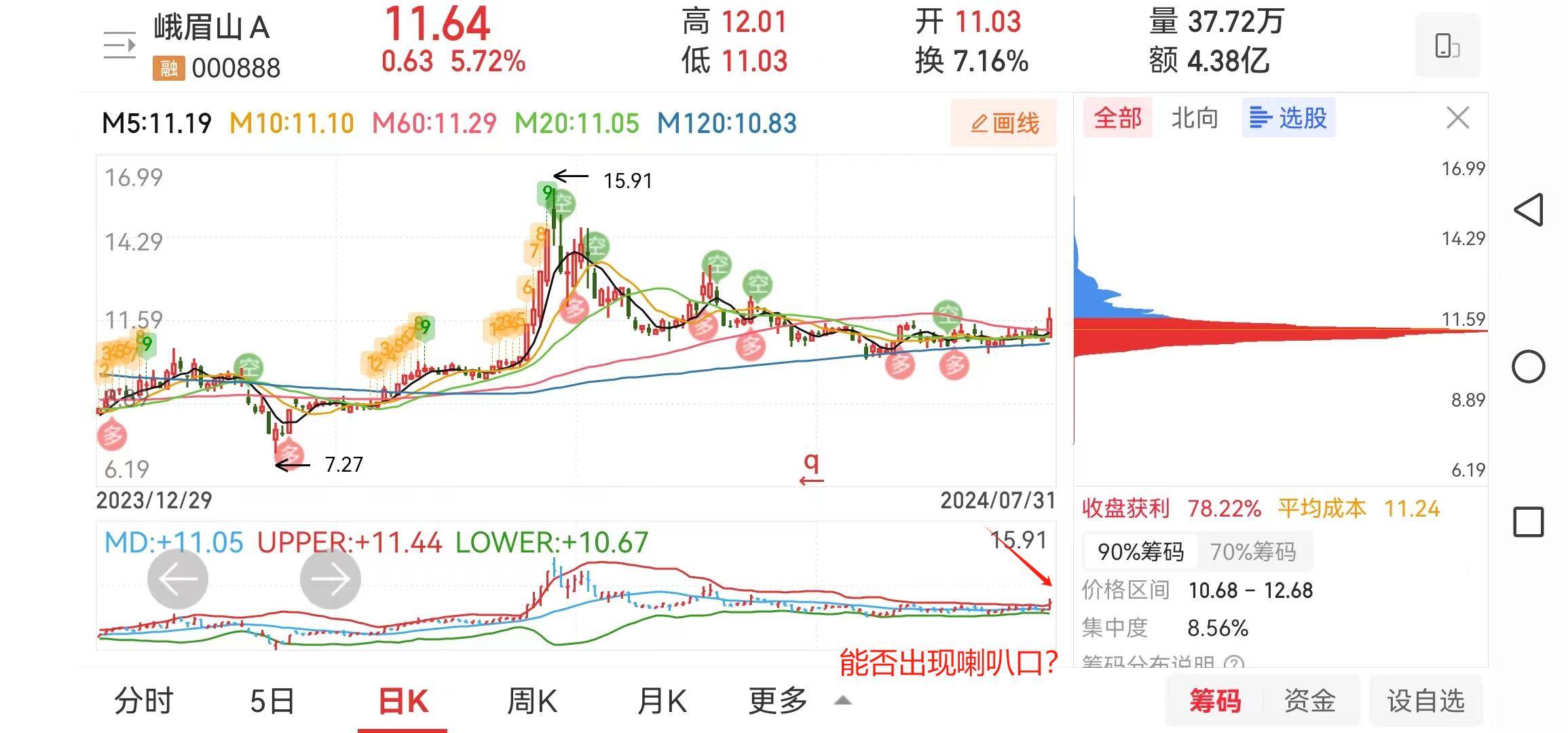 一支筹码密集且突破前高压力位的股票