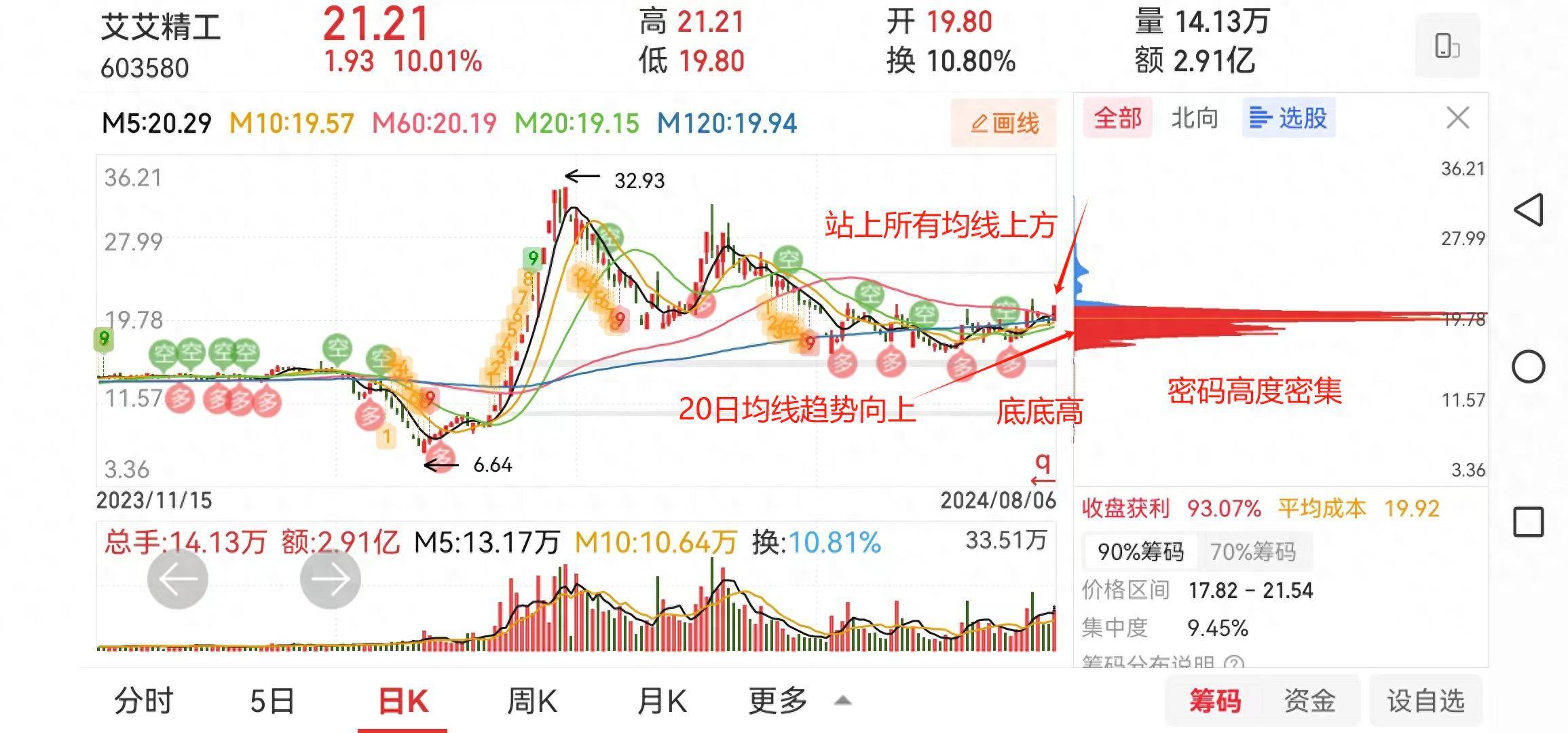 分享一支均线四挑一形态的股票
