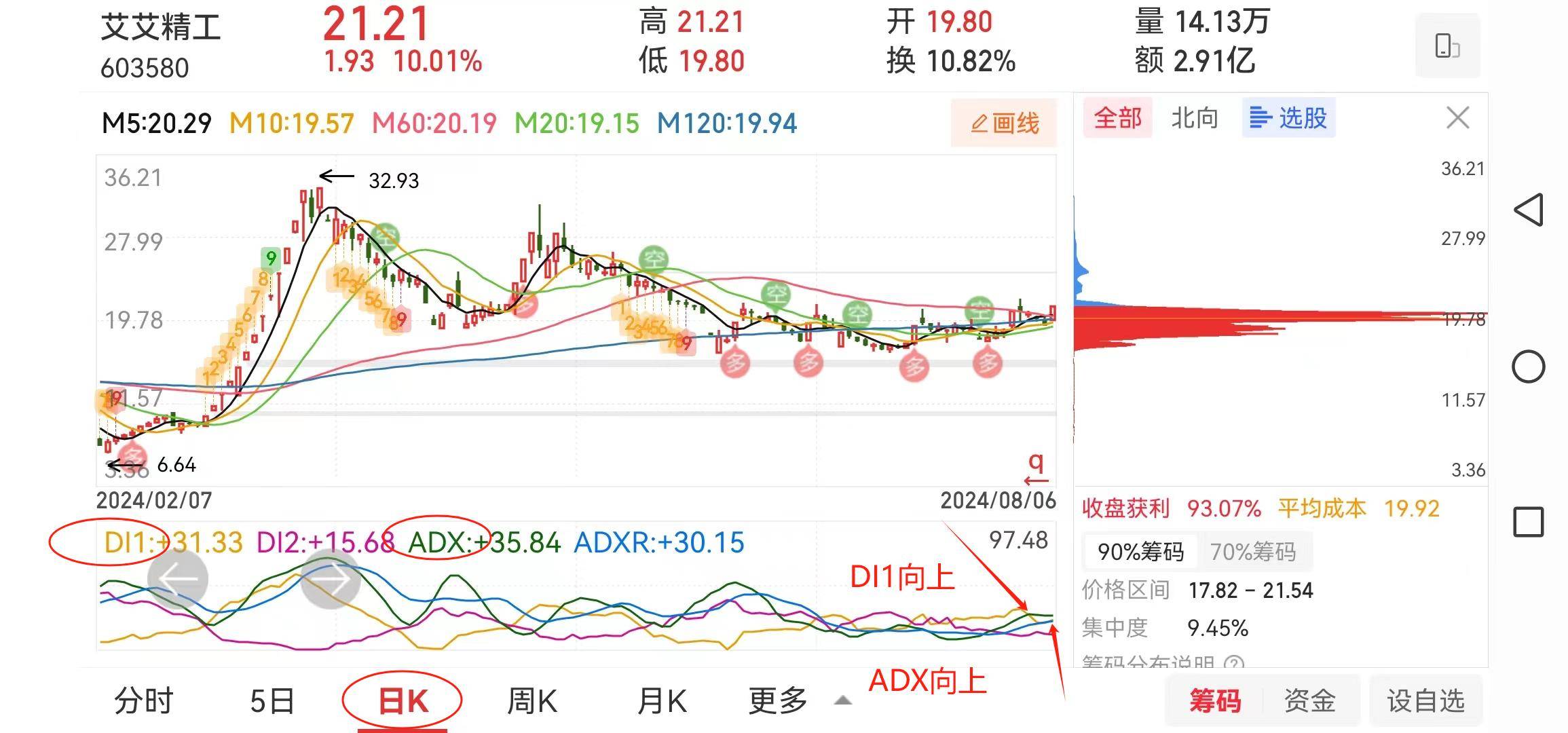 分享一支均线四挑一形态的股票