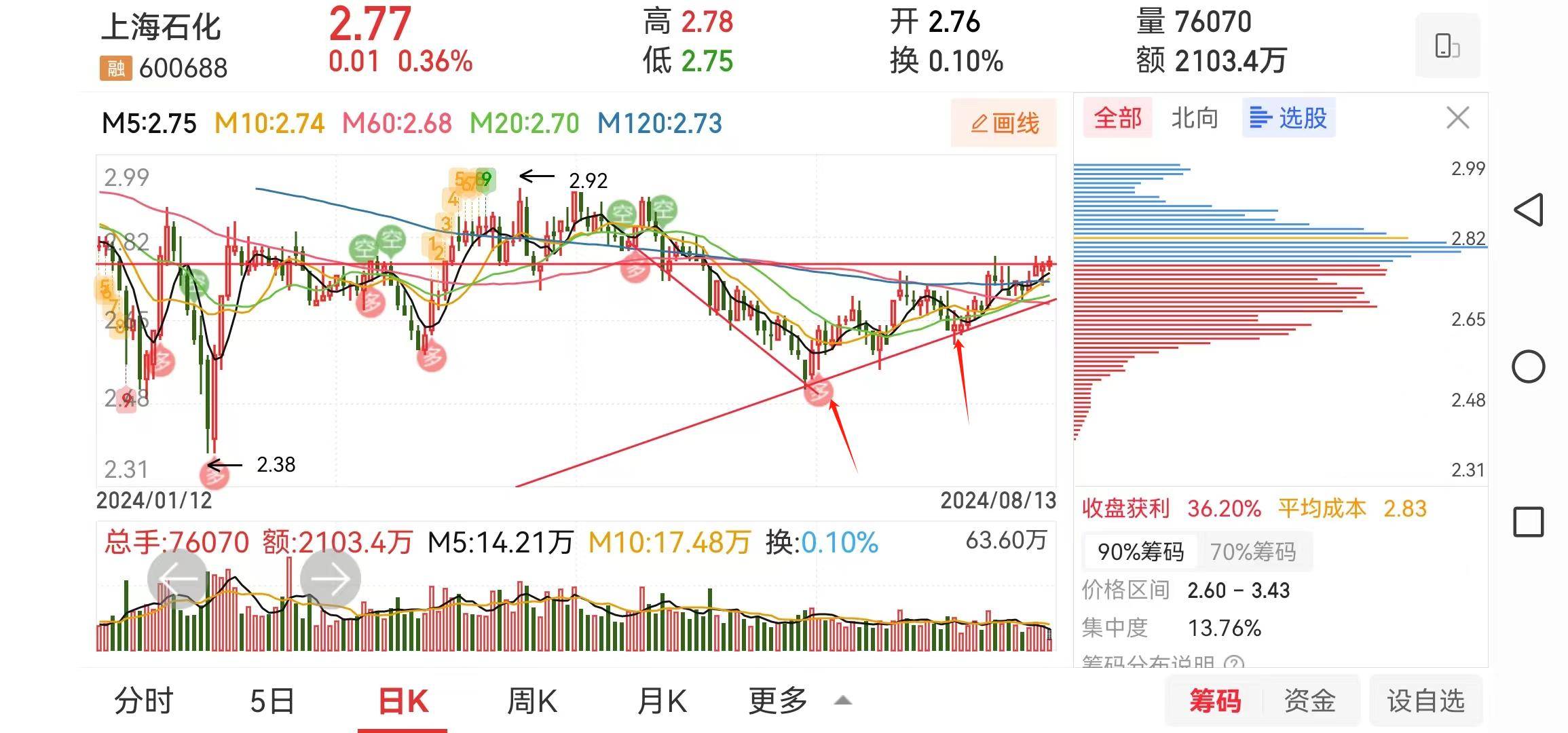 分享几支上升三角形形态的股票