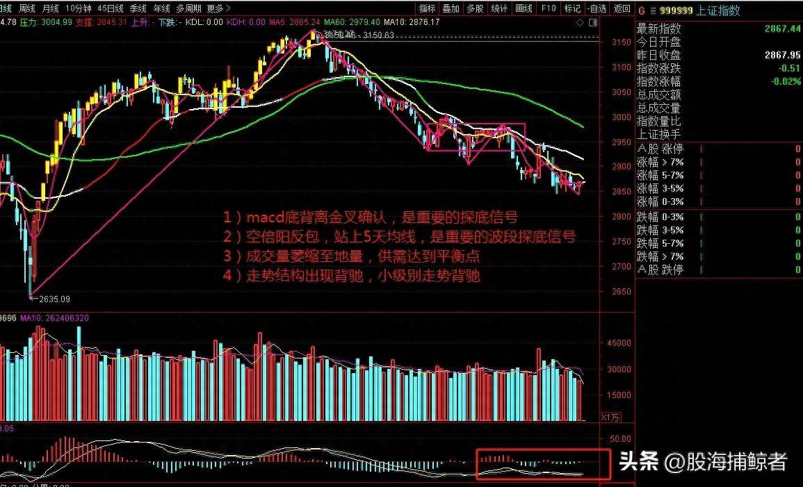 成交量萎缩K线组合现反包股市底部真的来了？
