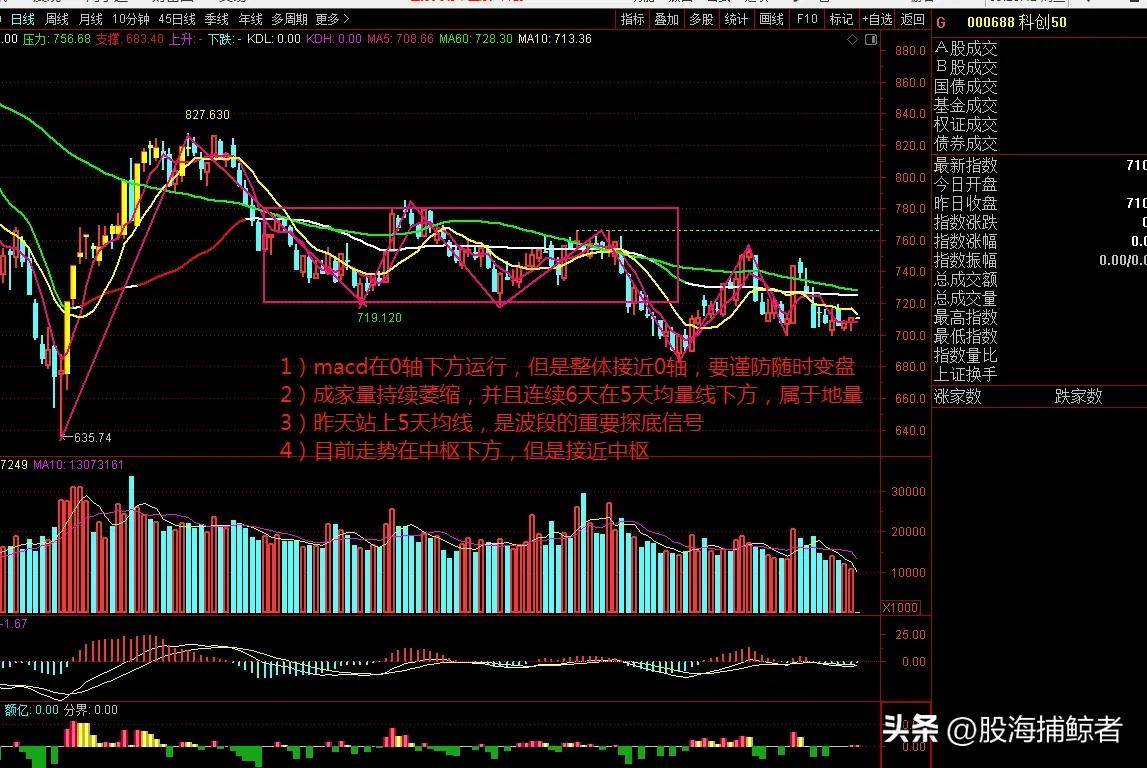 成交量萎缩K线组合现反包股市底部真的来了？