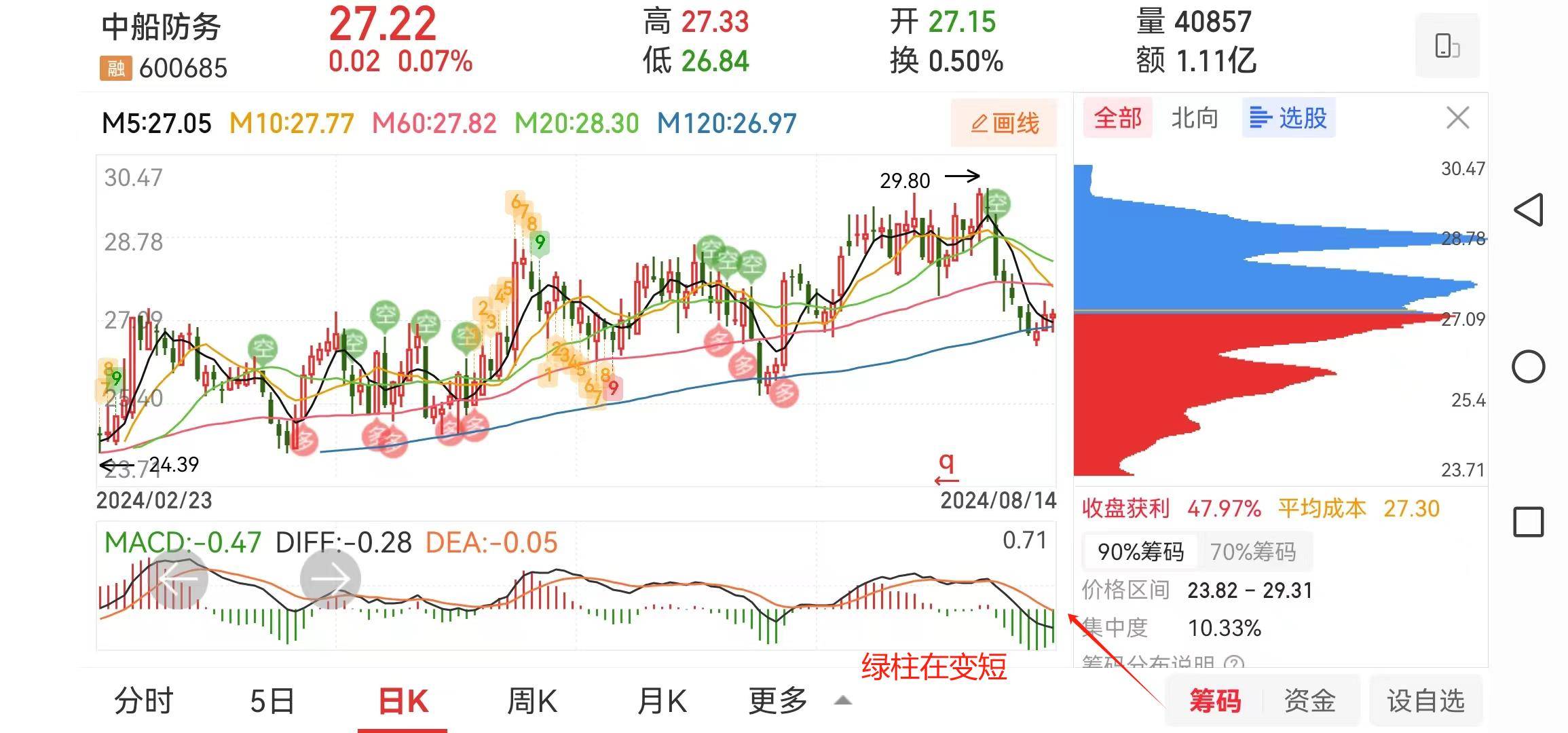 一支被120日均线托着前行的股票