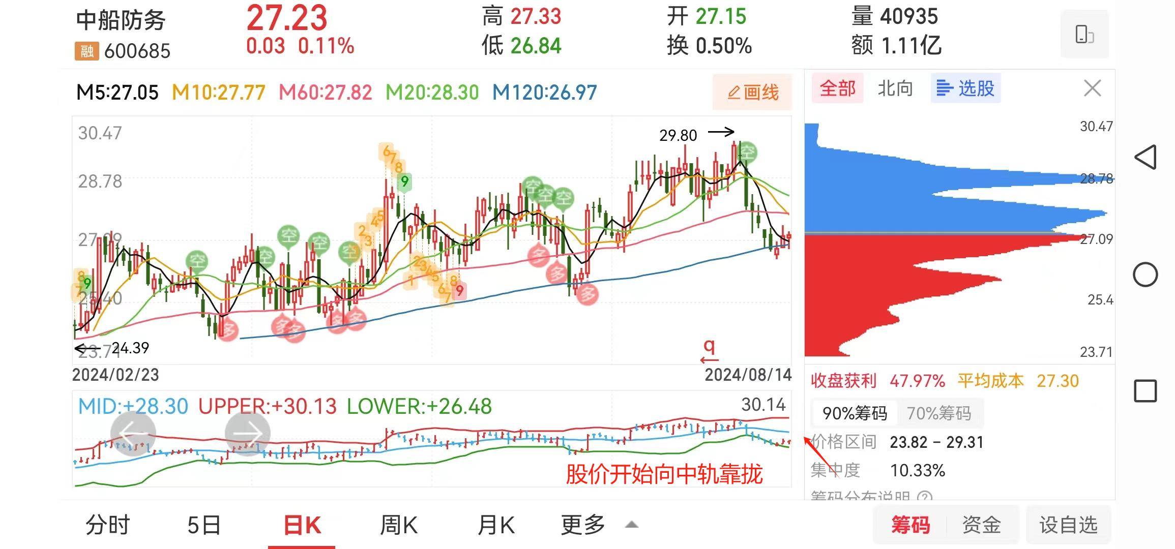 一支被120日均线托着前行的股票