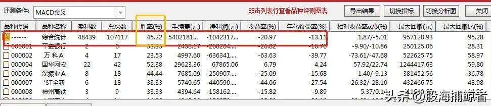 MACD指标大揭秘金叉买进真的能赚钱吗？胜率惊人！