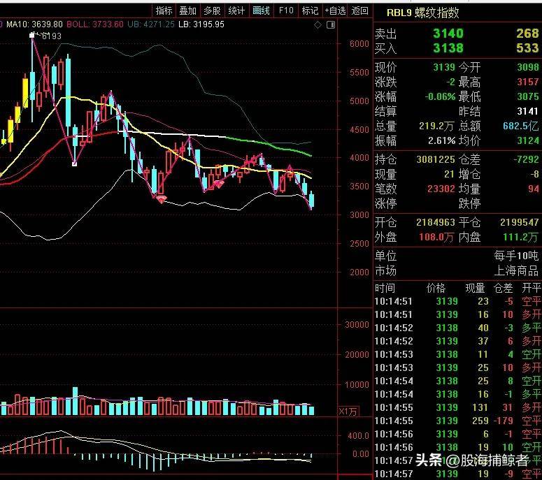 大宗商品出现连阴阳信号三维度无死角分析螺纹钢指数后续走势
