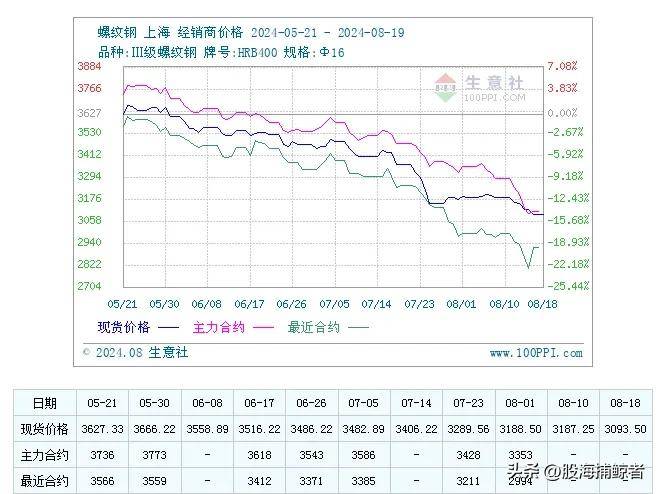 大宗商品出现连阴阳信号三维度无死角分析螺纹钢指数后续走势