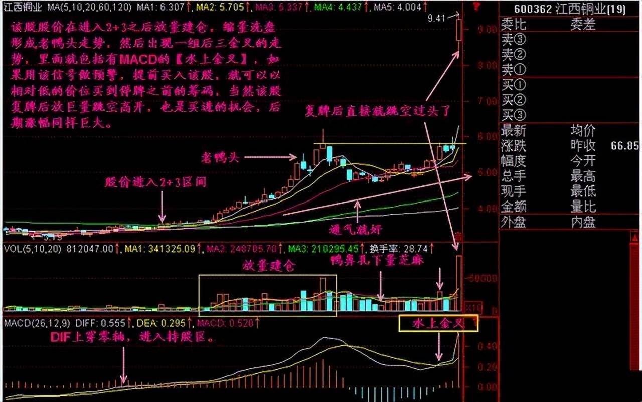 中国股市水上金叉买水下死叉抛从未失手建议收藏