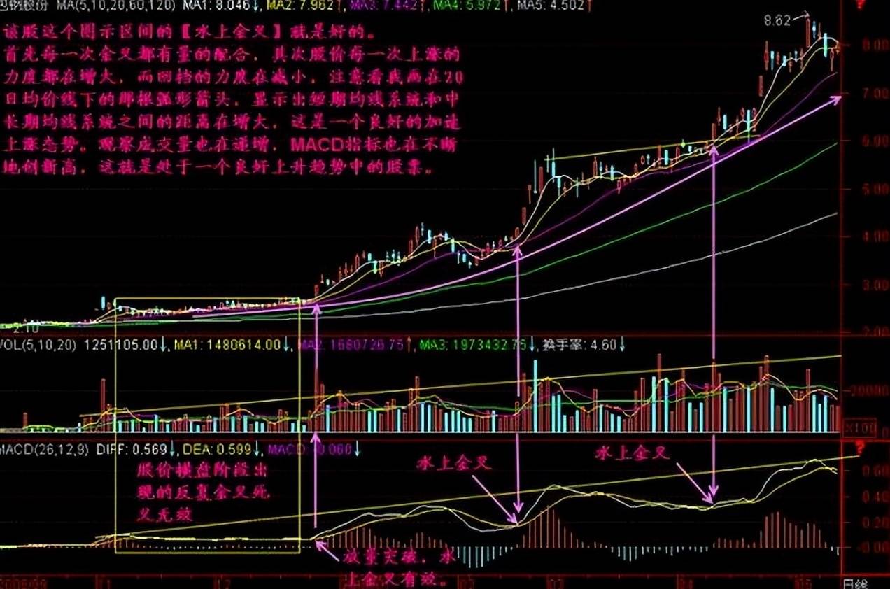 中国股市水上金叉买水下死叉抛从未失手建议收藏